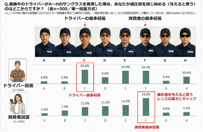 業務中のサングラス　「会社が推進」でドライバーの５１.６％が「着用したい」