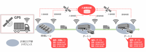 ＨａｃｏｂｕとＨＧＬ　共同プロジェクトで荷待ち・荷役時間の削減へ