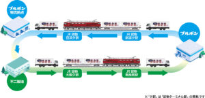 ブルボン、不二製油など５社　３１フィート冷蔵コンテナでラウンド輸送を開始