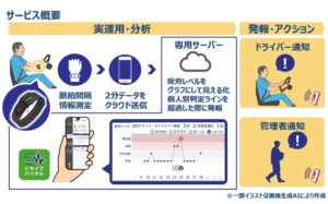 ロジスティードソリューションズ　脈拍で疲労を検知