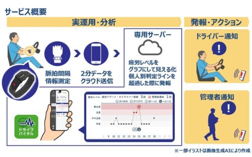 ロジスティードソリューションズ　脈拍で疲労を検知