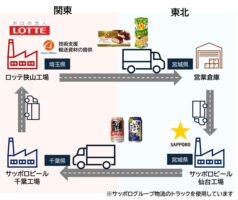 サッポログループ物流とロッテ　関東～東北間でラウンド輸送、冬季限定で