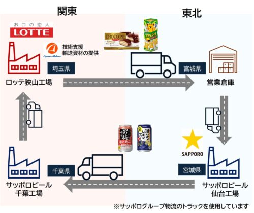 サッポログループ物流とロッテ　関東～東北間でラウンド輸送、冬季限定で