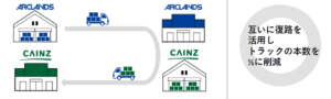 アークランズとカインズ　近畿と東海地方で共同配送