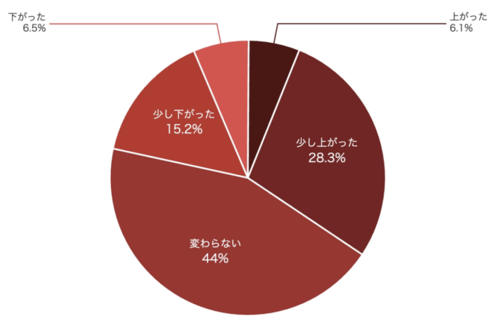 ６割以上のドライバー「賃金上がった実感なし」　荷待ち時間は減少