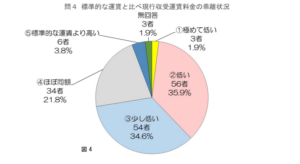 東ト協連運賃動向調査　保有車両の減少続く、運賃交渉は依然困難