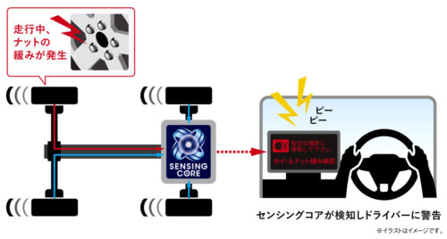 住友ゴム工業　「センシングコア」が進化　脱落予兆も把握