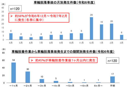 防ごう大型トラックの車輪脱落事故　脱着作業後１か月以内が４５％