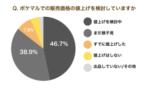 ホルムズ海峡封鎖の影響、９６.７％が生産コスト増　ポケマル調査