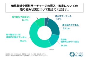価格転嫁やサーチャージ導入、運送経営者の約半数「動けていない」
