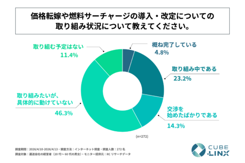 中東情勢悪化による燃料費増加　価格転嫁やサーチャージ導入、運送経営者の約半数「動けていない」