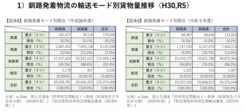 釧路公立大学と釧路市が物流調査　規制に対して疑問視も