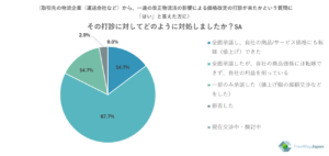運賃値上げ「拒否」が２.９％　改正物流法に関するアンケート