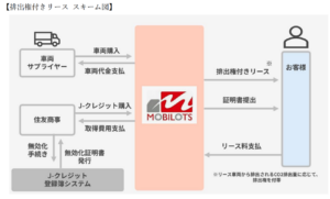 ＭＯＢＩＬＯＴＳ　「排出権付きリース」の提供を開始、荷主への提案にも
