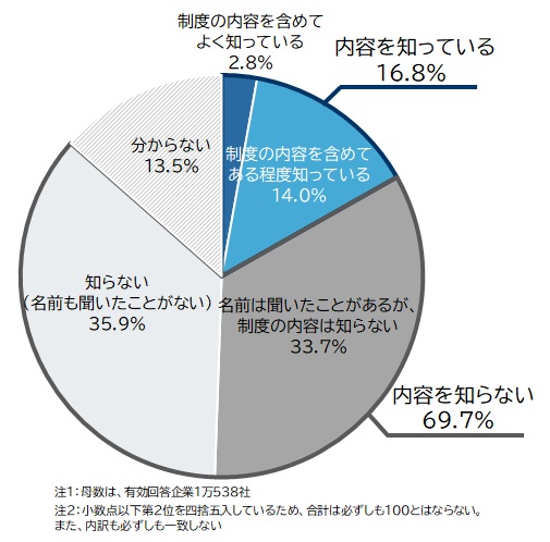 企業の７割が「内容知らない」改正物流効率化法　「名前も聞いたことがない」３５.９％