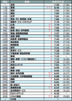 トラック価格転嫁進まず　中小企業庁が３月の価格交渉調査結果公表
