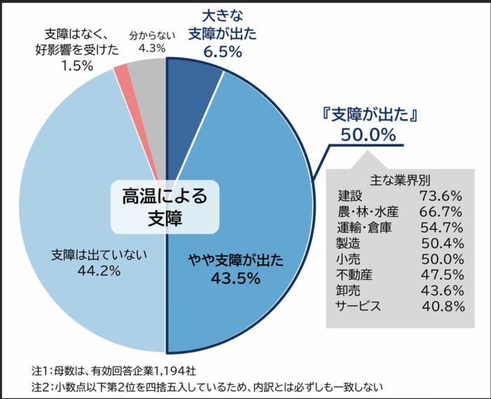 猛暑で業務支障　運輸・倉庫は５４.７%　帝国データバンク調べ