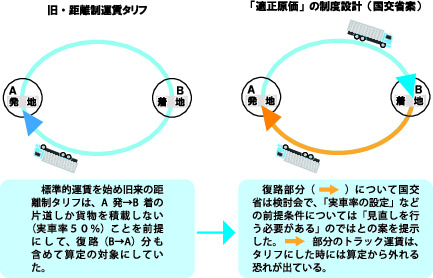 適正原価　実車率５０%を見直し、標準的運賃の半値の恐れも