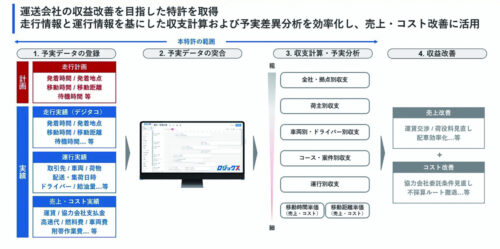 アセンド　基幹システムが特許取得、「儲かる」案件見える化へ