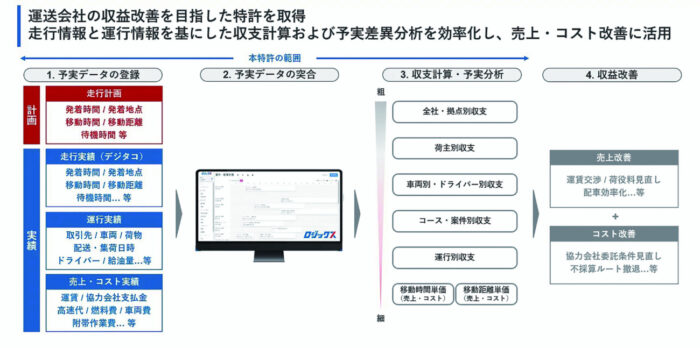 アセンド　基幹システムが特許取得、「儲かる」案件見える化へ