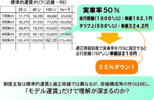 適正原価　標準的運賃比で距離単価３５%減少？