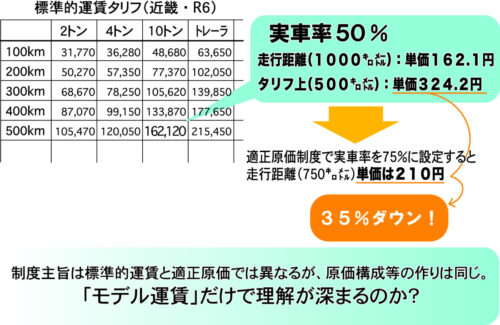 適正原価　標準的運賃比で距離単価３５%減少？