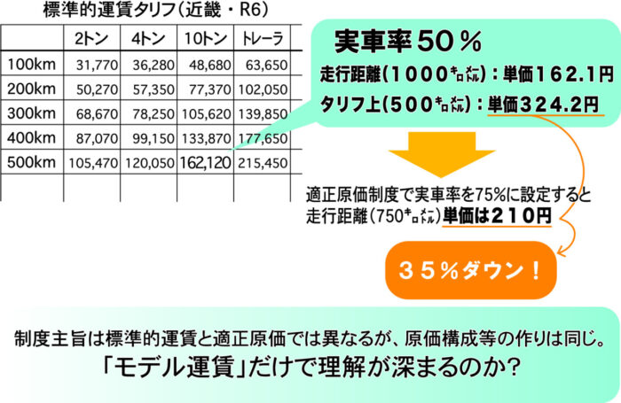 適正原価　標準的運賃比で距離単価３５%減少？