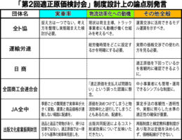 国交省「交渉時はモデル運賃」と想定　買いたたき防止と円滑化へ