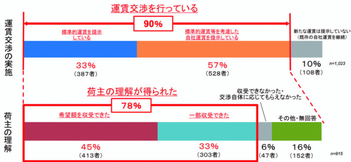 「荷主の理解」７割　国交省標準的運賃アンケート結果