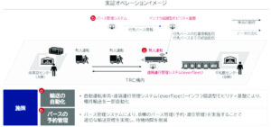 ひとまいるなど　物流施設内でレベル４実証