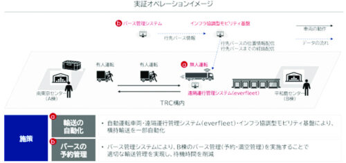 ひとまいるなど　物流施設内でレベル４実証