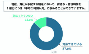 １運行２時間ルール　荷主の８７%が「対応」 　ＣＵＢＥ―ＬＩＮＸ調べ