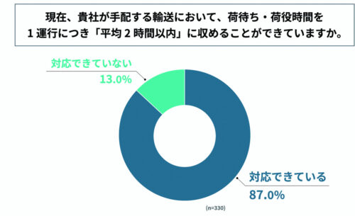１運行２時間ルール　荷主の８７%が「対応」 　ＣＵＢＥ―ＬＩＮＸ調べ