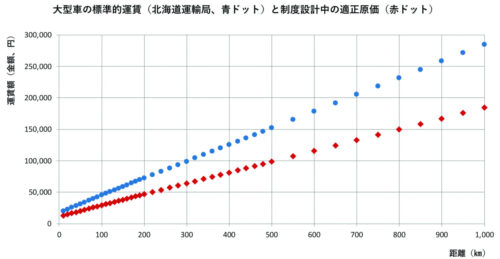 適正原価距離制　標準的運賃比でタリフも３３%低下、２つの運賃帯が形成