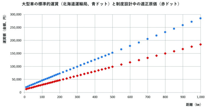 適正原価距離制　標準的運賃比でタリフも３３%低下、２つの運賃帯が形成
